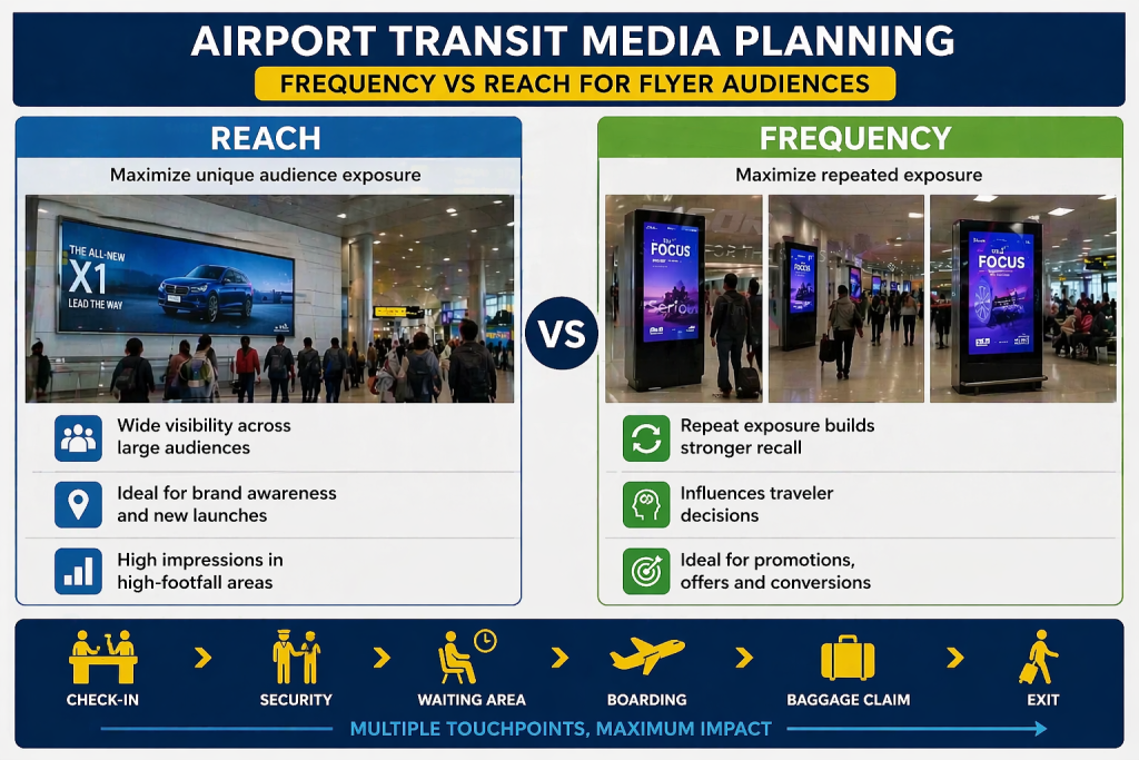 Infographic comparing reach and frequency in airport transit media planning, showing large hoardings for wide audience exposure and digital screens for repeated ad visibility across passenger touchpoints.